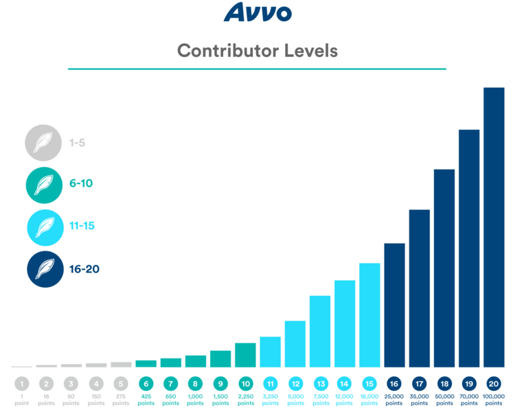 How do I earn contributor points? – Avvo support center